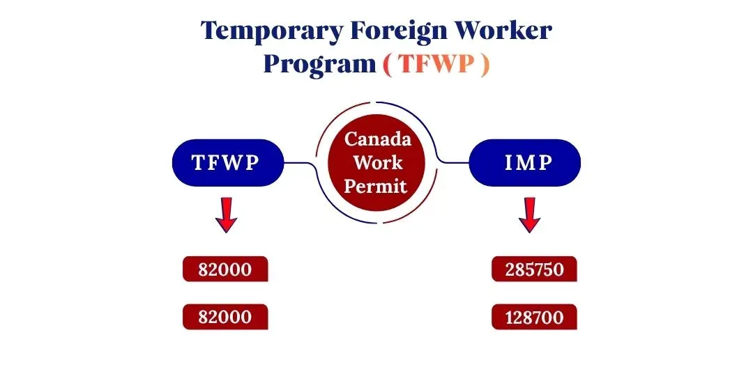 Temporary Foreign Worker Program (TFWP)